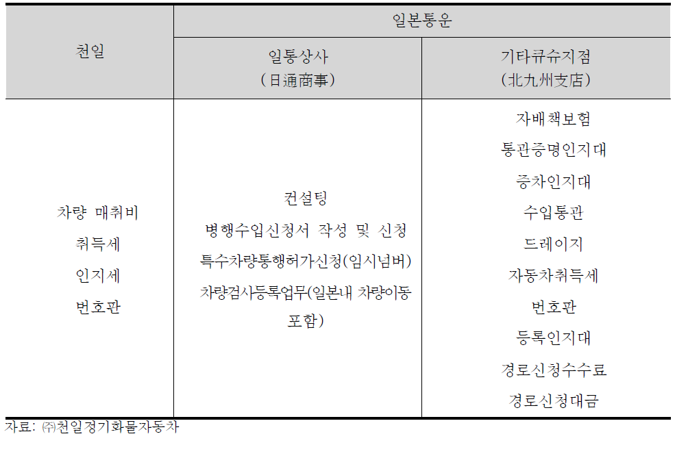 더블넘버샤시 지출비용 항목