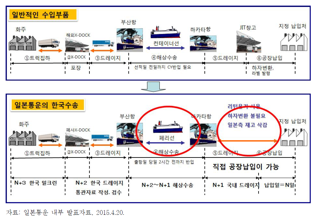 일반적인 물품운송과 RORO선 이용시 운송 효율 비교