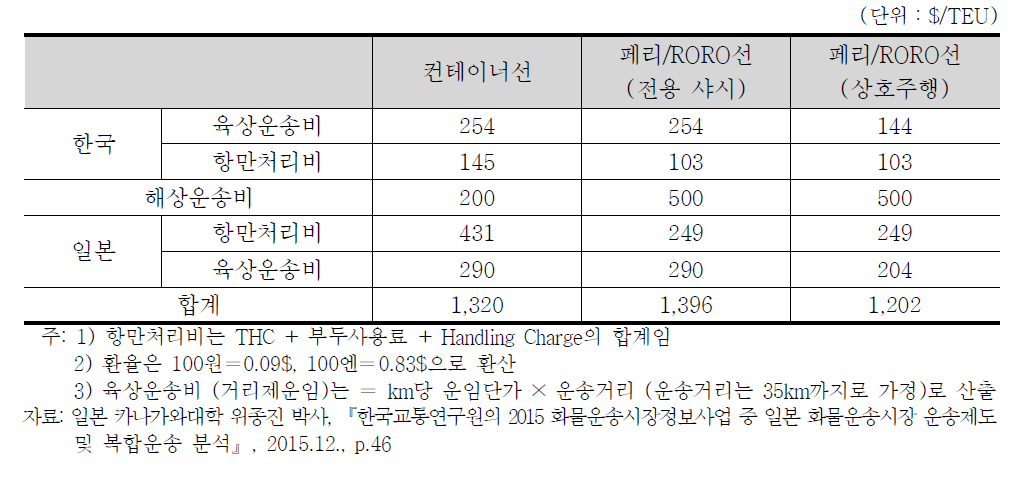 화물자동차 상호주행의 운송비용 절감효과