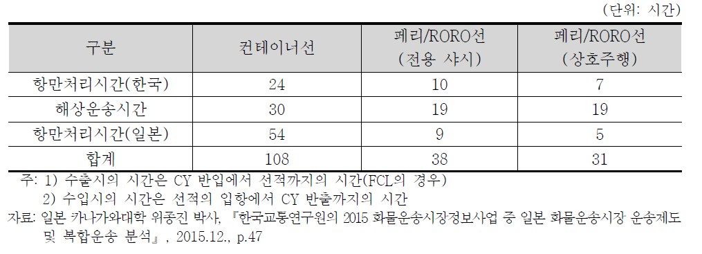 화물자동차 상호주행의 운송시간 절감효과