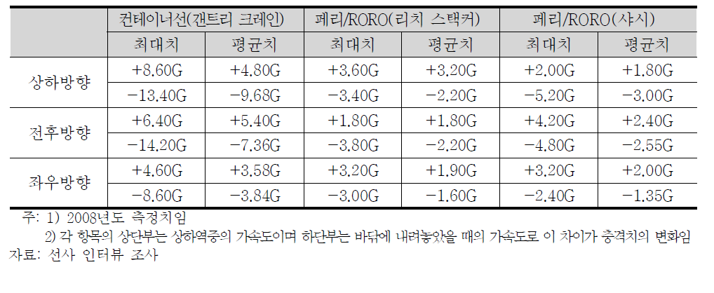 운송수단별 상하역시 화물에 가해지는 충격치 변화의 비교