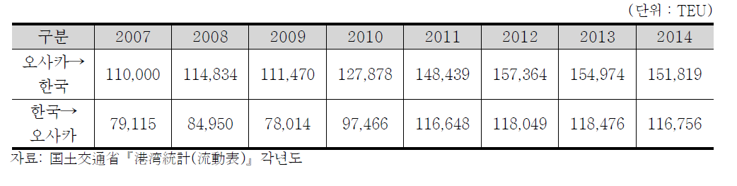 오사카항－한국간의 수출입화물의 물동량 추이(20ft 컨테이너)