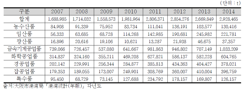 오사카항－한국간의 수입화물의 품목별 물동량 추이(한국→오사카)