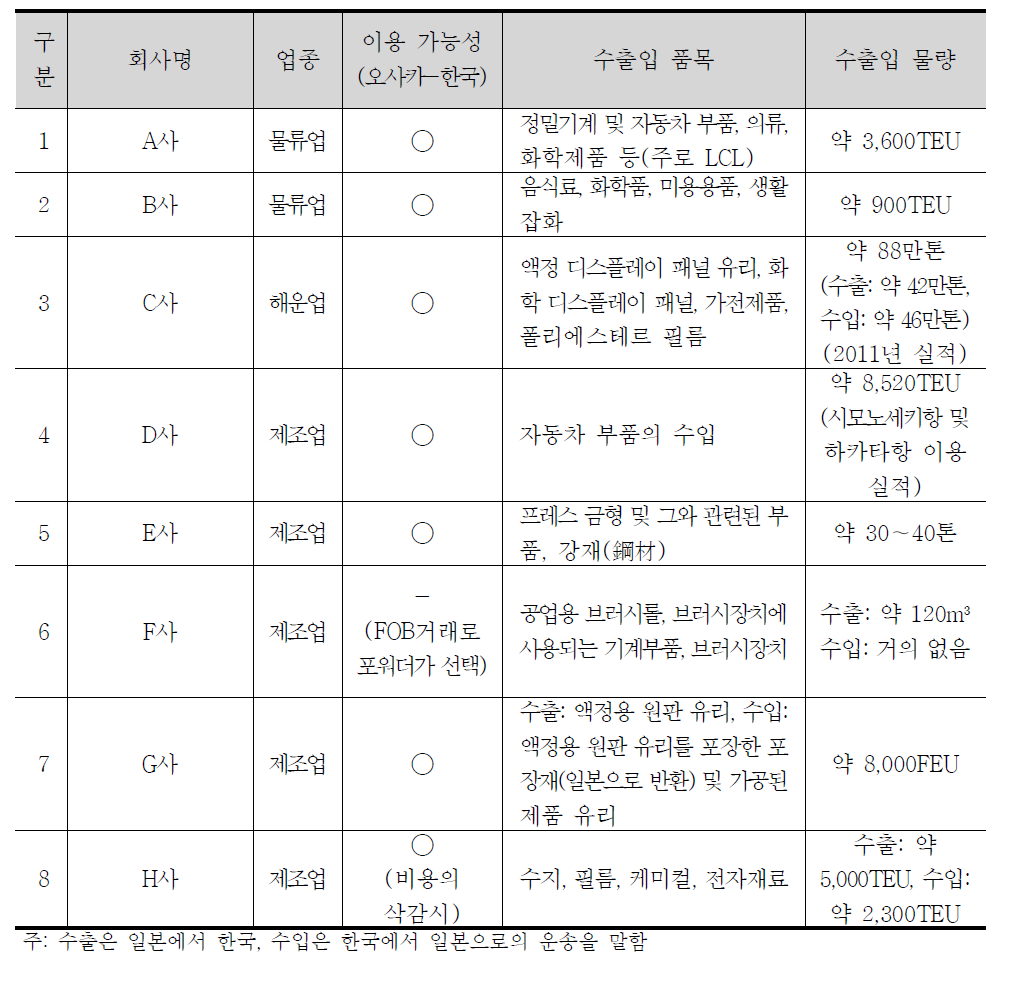 일본 업체별 오사카항 이용가능성