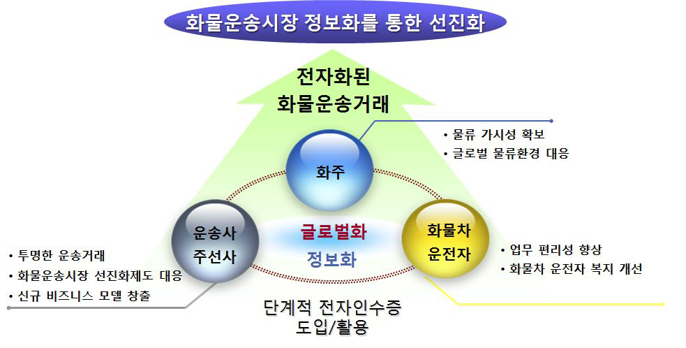 전자인수증 도입을 통한 화물운송시장 선진화 및 발전 방안