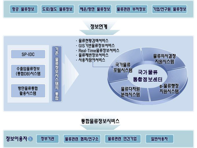 국가물류통합정보센터 시스템 개념도