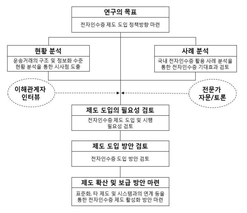 연구의 추진체계