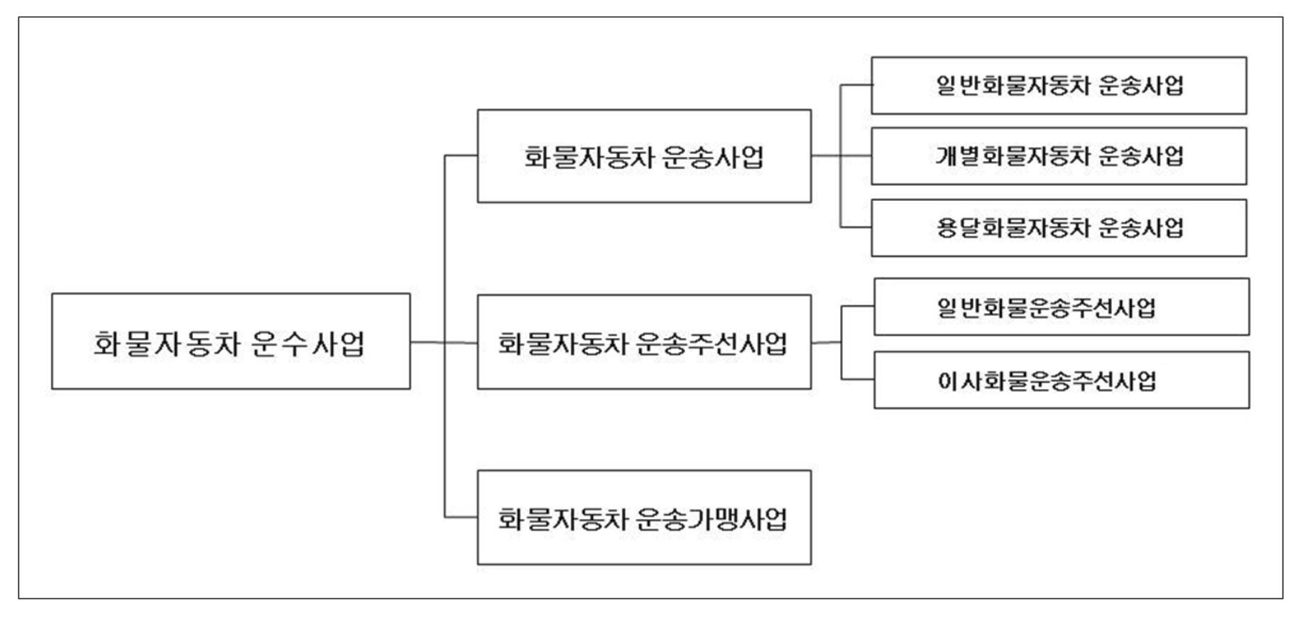 국내 화물자동차 운수사업 체계도