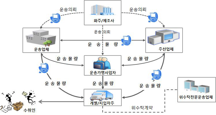 국내 화물자동차 운수시장 구조