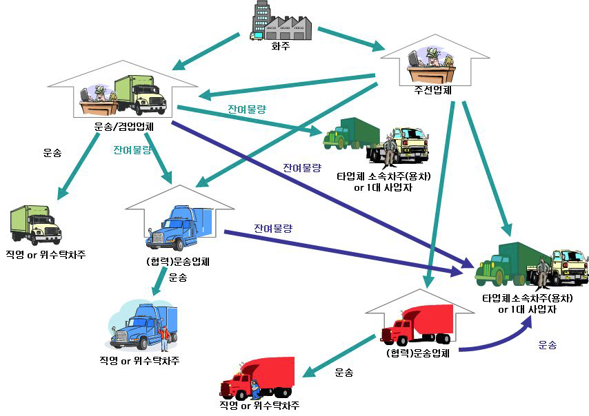 국내 화물운송시장 운송거래 구조