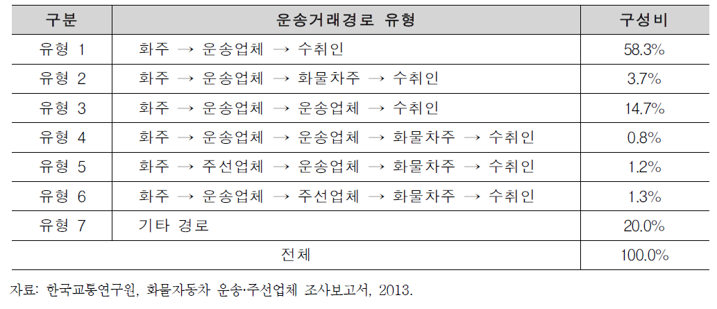 운송업체 대상 조사 결과 분석