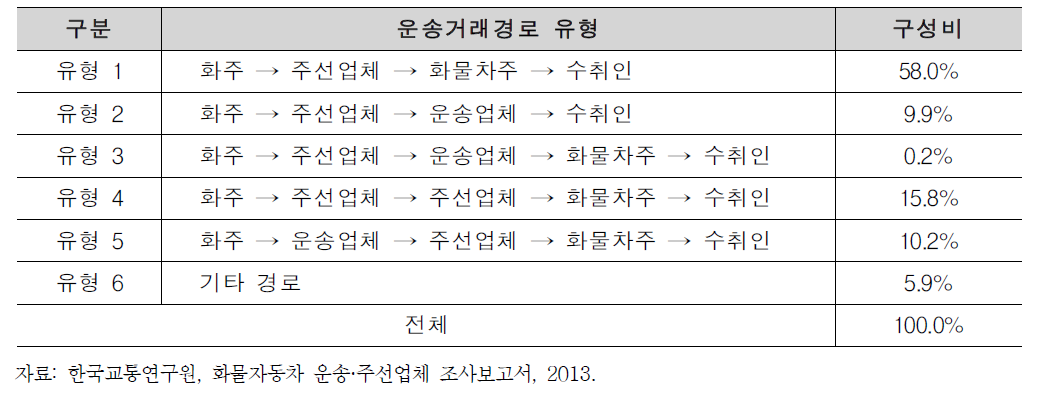 주선업체 대상 조사 결과 분석