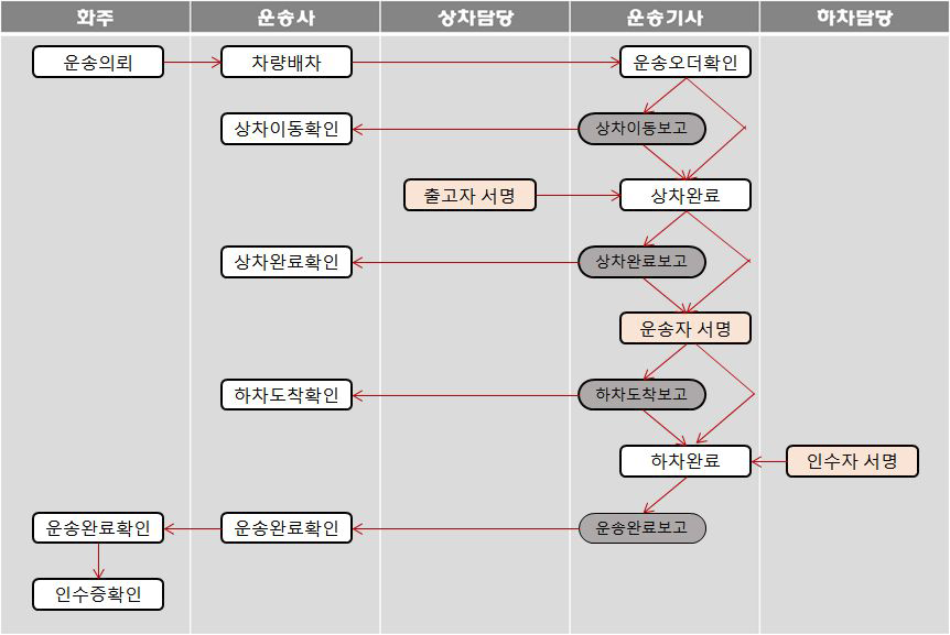 화물운송 인수증 활용 업무 프로세스