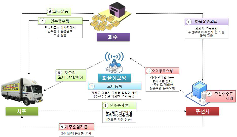 국내 화물운송시장 운송거래 프로세스