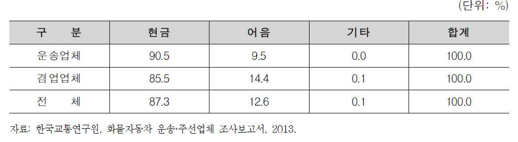 운송료 결제방법