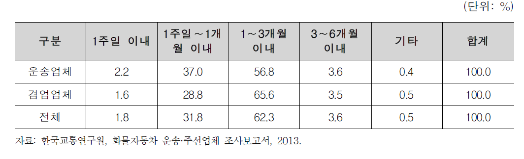 운송료 결제기간