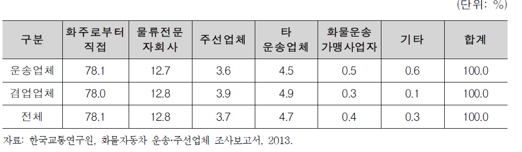 운송물량 확보방법