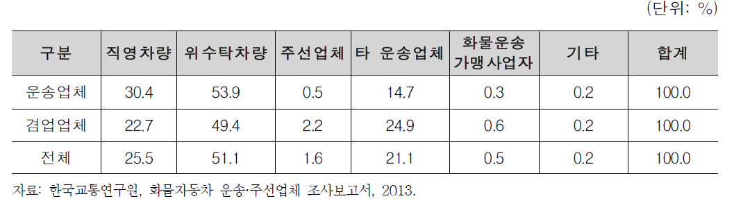 운송 및 겸업업체의 운송차량 확보방법