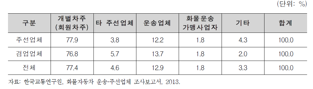 주선 및 겸업업체의 운송차량 확보방법