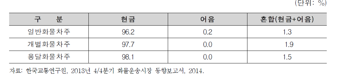 운송료 결제방법