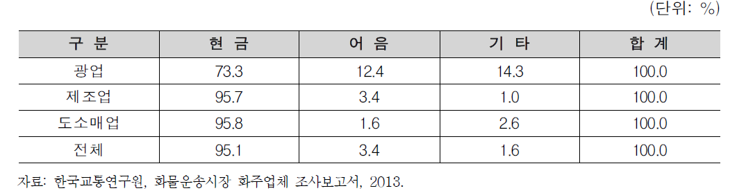 운임지불수단