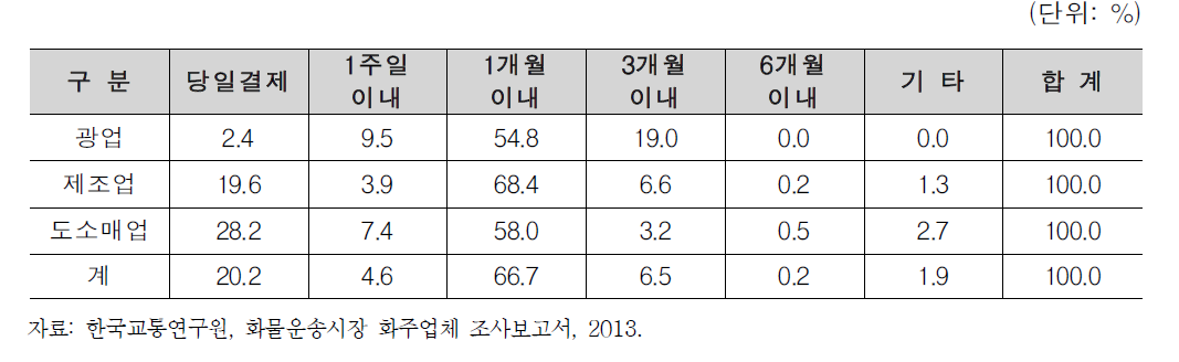 운임지불 소요기간