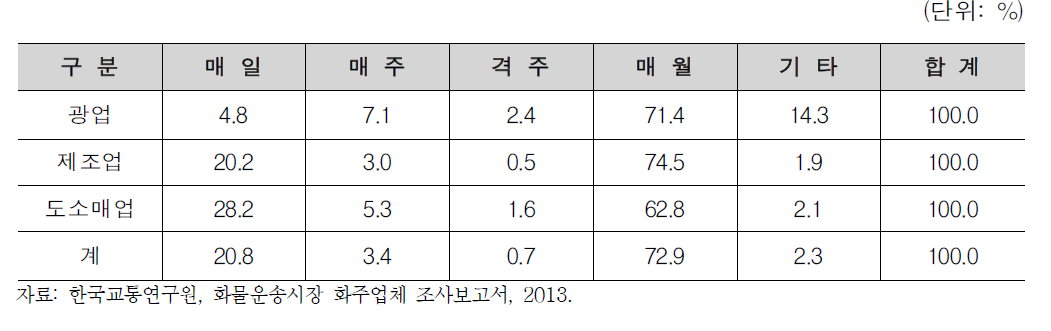 운임 결제주기