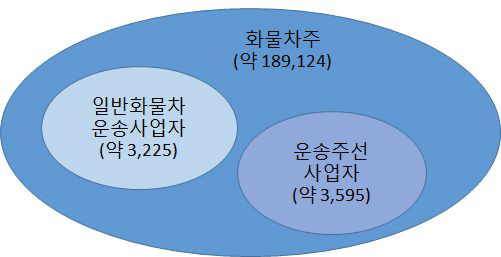 화물운송 인수증 활용주체 규모 추정결과