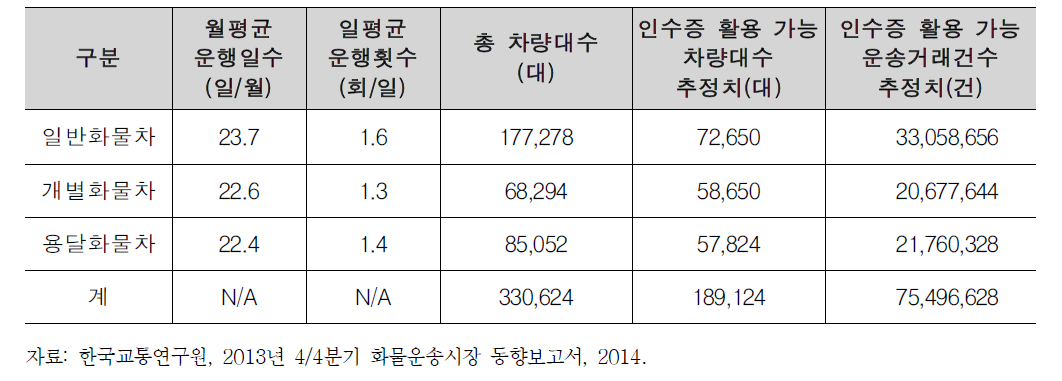 화물운송 인수증 활용 가능 운송거래건수 추정