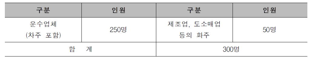 화물운송시장 이해주체 대상 설문조사 계획