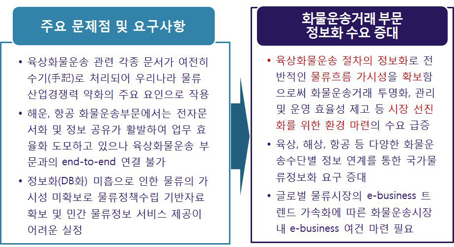 화물운송거래 관련 정보화 수요 및 전망