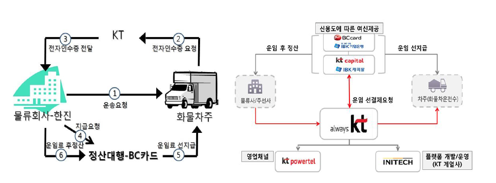 전자인수증과 운임정산 금융서비스의 결합 사례