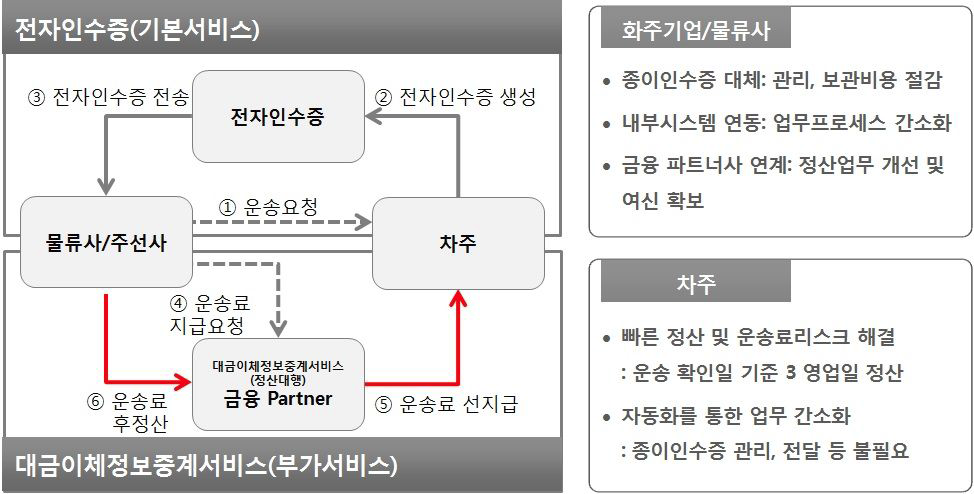 KT olleh biz 전자인수증 서비스 개요