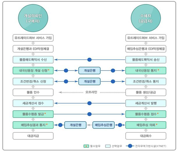 내국신용장 업무 전자화 절차