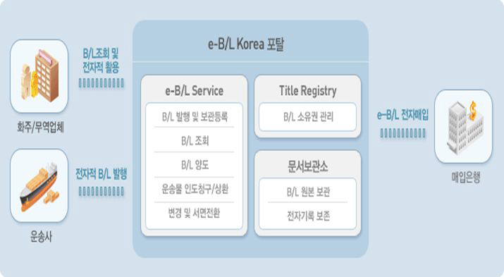 e-B/L개념도