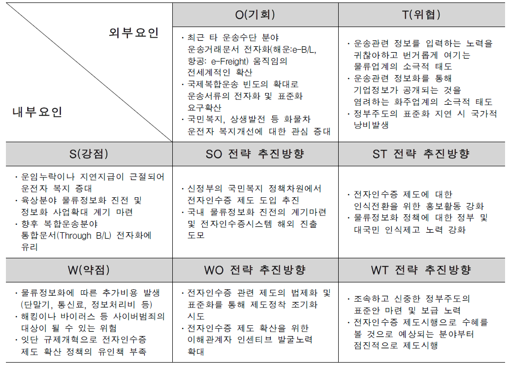 전자인수증 제도 도입에 대한 SWOT분석