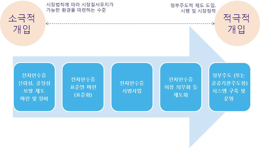 전자인수증 제도 도입을 위한 정부의 개입 범위 및 수준