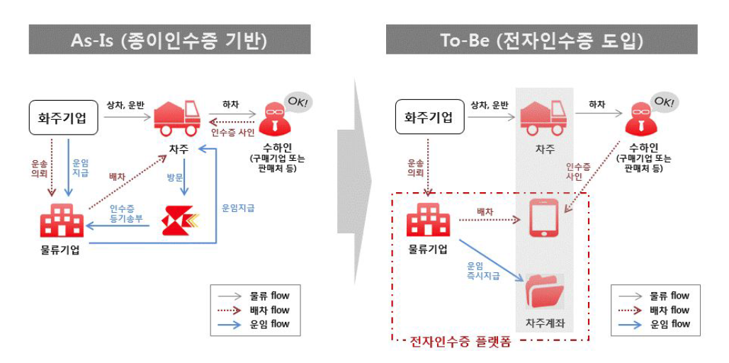 종이인수증 기반의 현행 대비 전자인수증 도입 효과