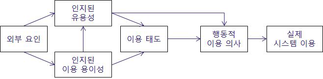 기술수용모델