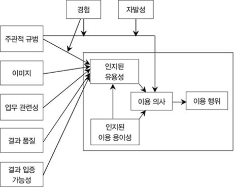 확장된 기술수용모델