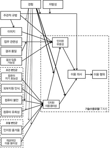 포괄적인 기술수용모델