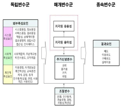 기술수용모델 연구의 변수별 분류