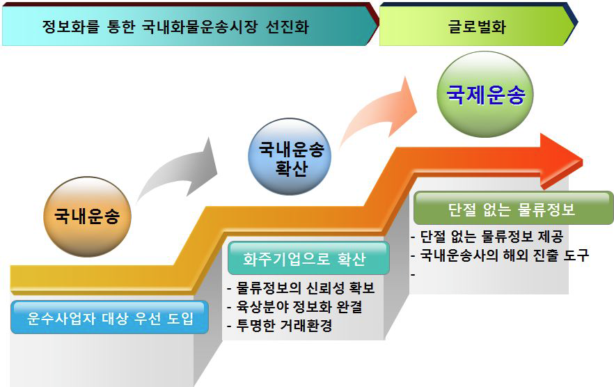 전자인수증 제도 확산 및 보급을 위한 단계적 접근