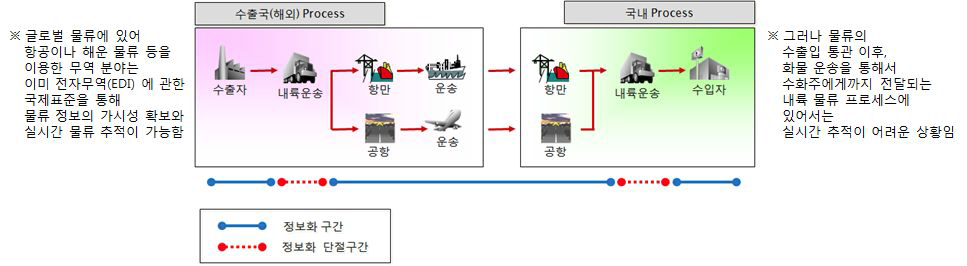 국제 물류에 있어서 정보화의 흐름