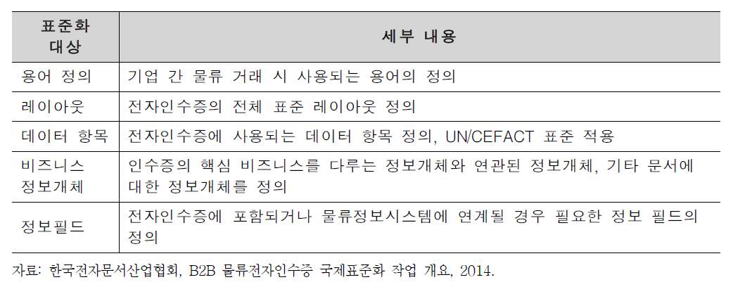 표준화 대상 전자인수증 문서 규격