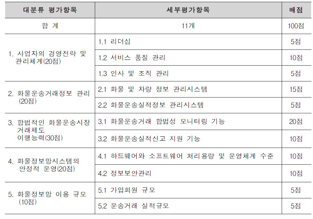 인증심사 평가항목 및 기준