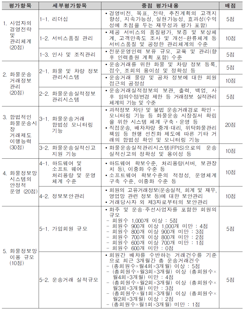 우수화물정보망 인증평가 기준