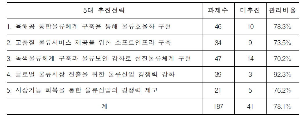 국가물류기본계획 5대 추진전략 과제관리 비율