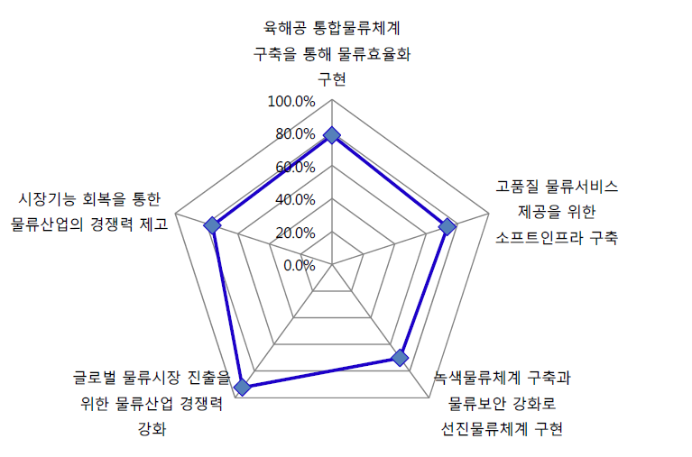 국가물류기본계획 5대 추진전략 과제관리 비율