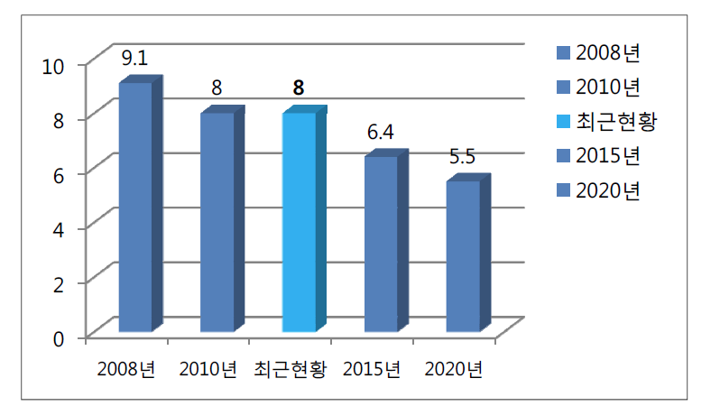 기업물류비 비중 추이 및 예측치